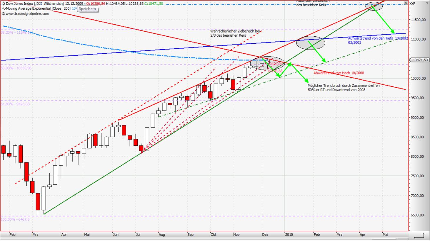 Quo Vadis Dax 2009 283210