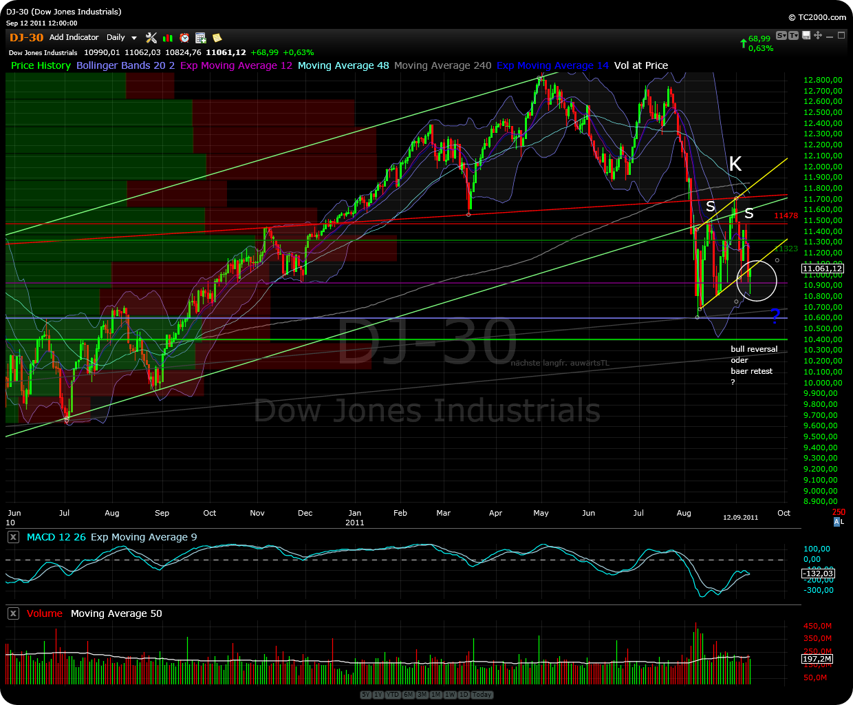 US Indizes, Intermarketabgleich Dax, Euro, Gold 438692