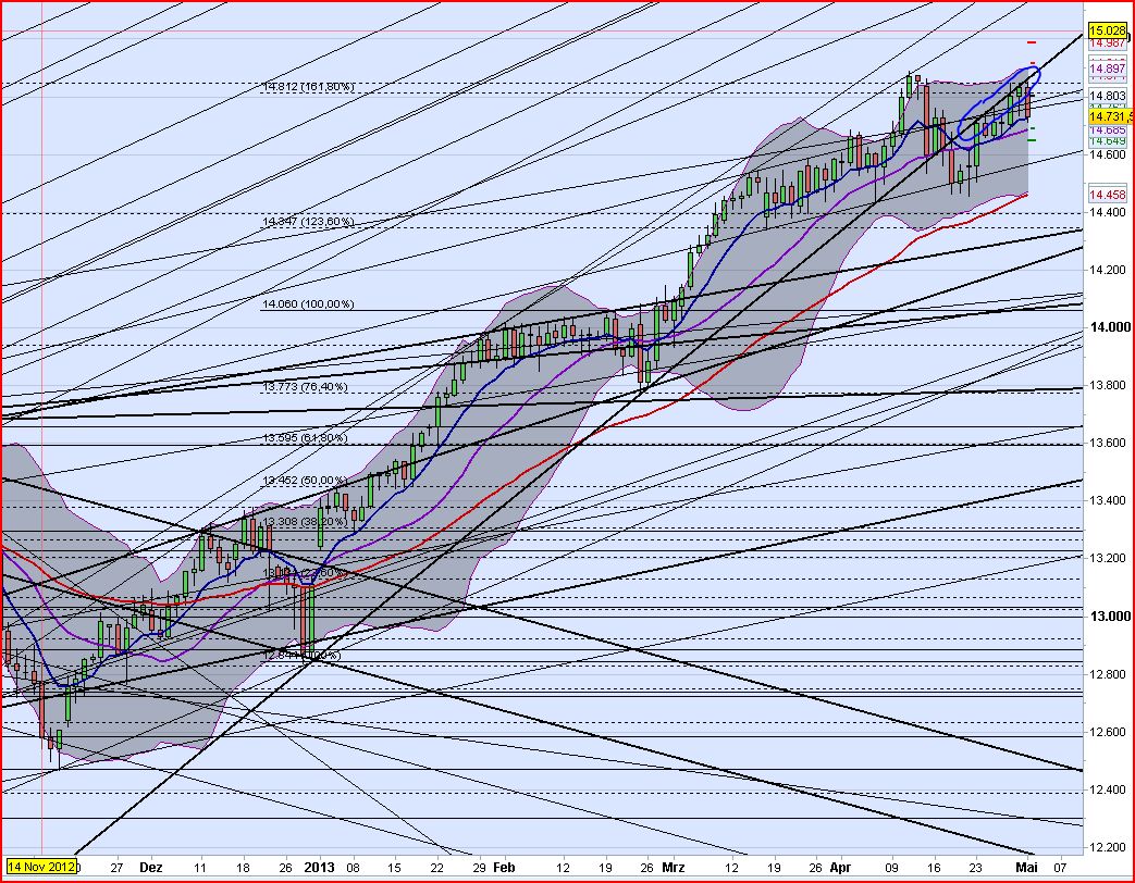 Quo Vadis Dax 2013 - Up, dank Liquidität 602498