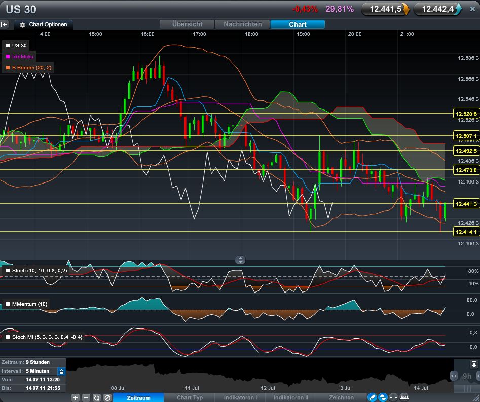 Quo Vadis Dax 2011 - All Time High? 420847