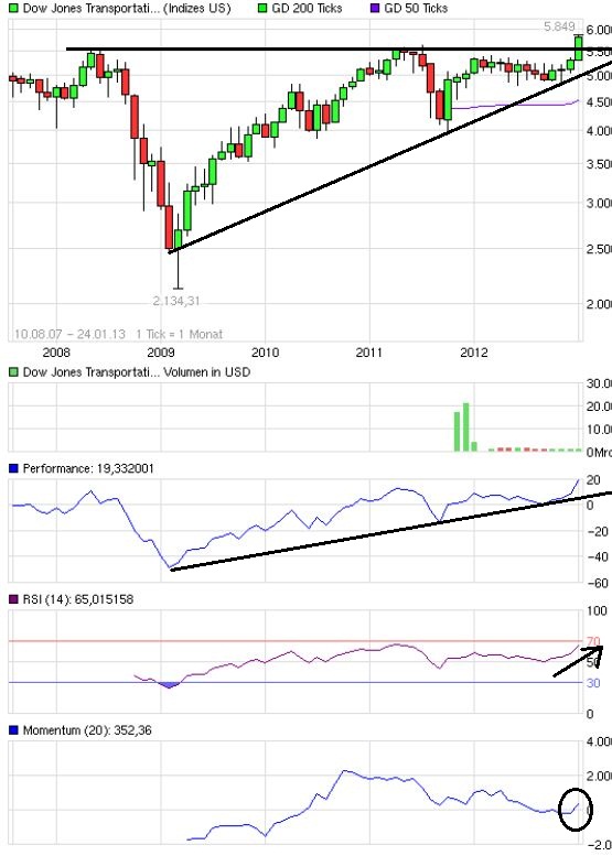Quo Vadis Dax 2013 - Up, dank Liquidität 572269