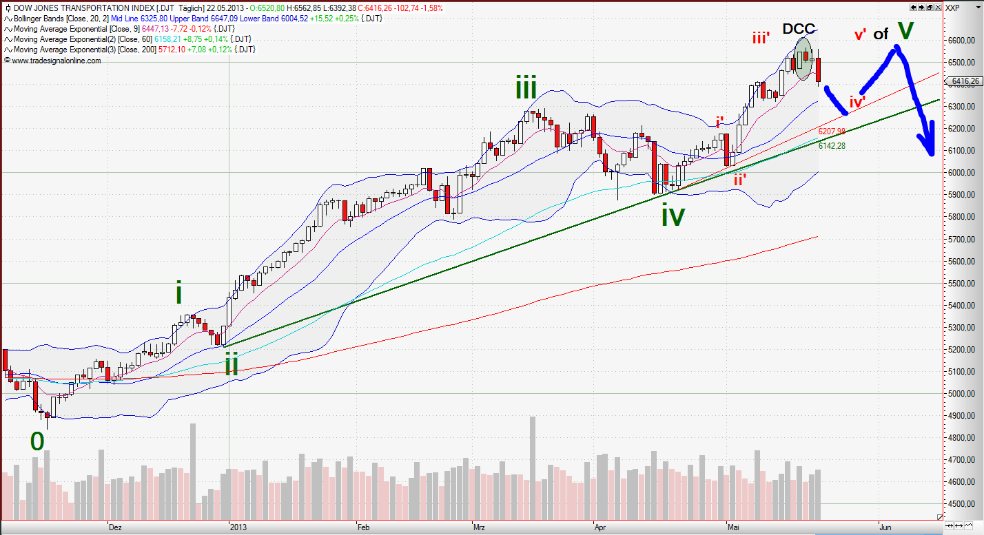 Quo Vadis Dax 2013 - Up, dank Liquidität 608973