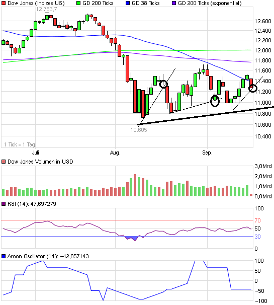 US Indizes, Intermarketabgleich Dax, Euro, Gold 440664