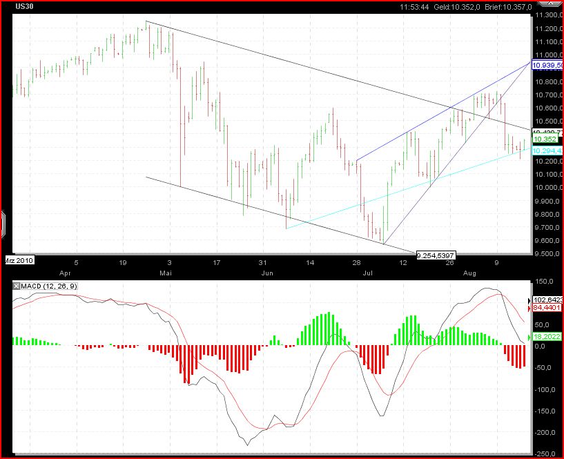 Gundels kleine Marktanalyse 338366