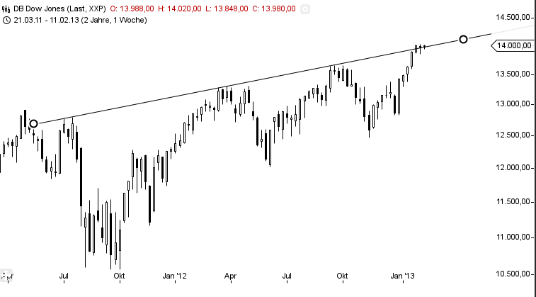 2013 QV DAX-DJ-GOLD-EURUSD-JPY 578017