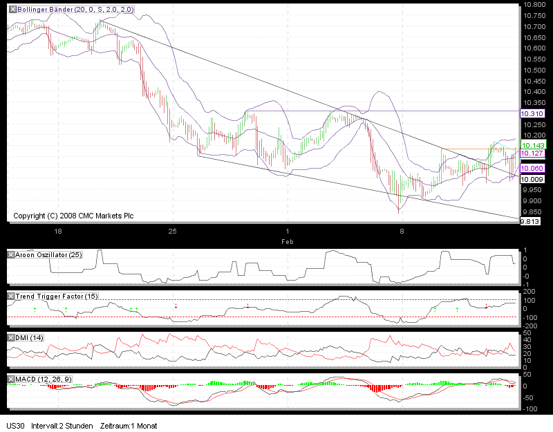 Dow mal anders, Kurzfristziel mind.10600 Punkte 299265