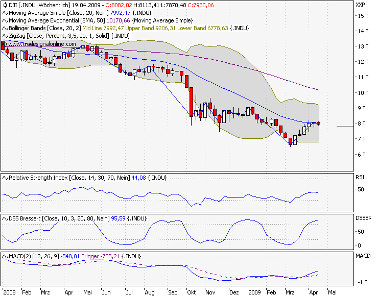 Quo Vadis Dax 2009 227334