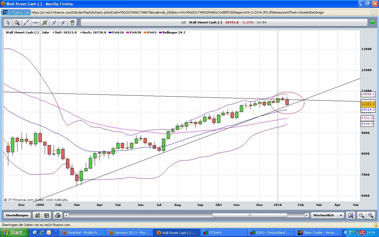 Quo Vadis Dax 2010 - Das Original 293840