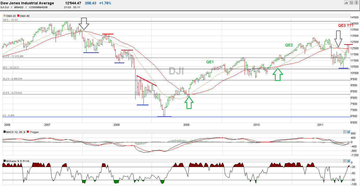 Quo Vadis Dax 2011 - All Time High? 454244