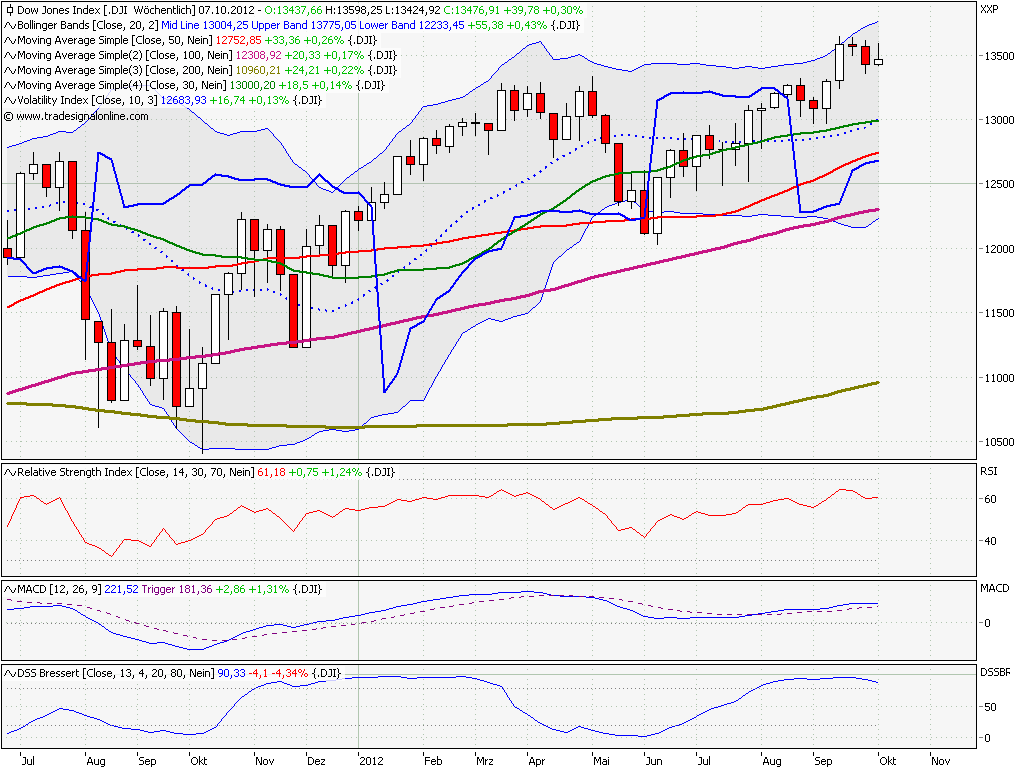 Elliott Wave DAX daily 541800