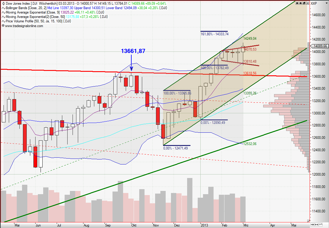 Quo Vadis Dax 2013 - Up, dank Liquidität 583865