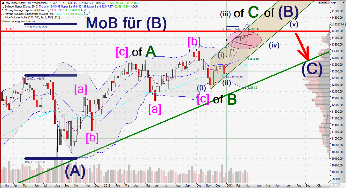 Quo Vadis Dax 2013 - Up, dank Liquidität 586197