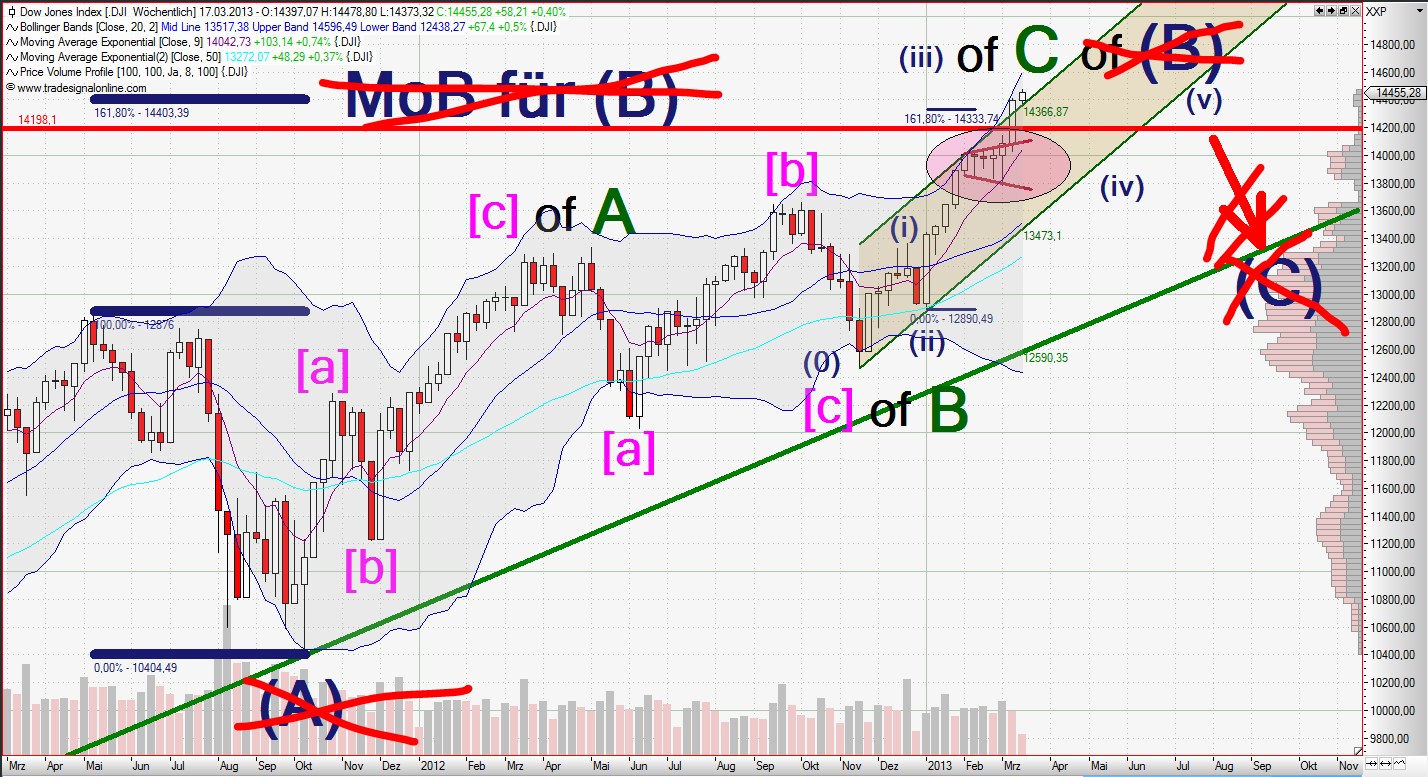 Elliott Wave DAX daily 587575