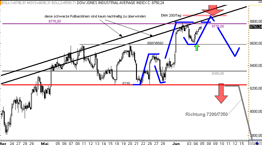 DAX Korrektur und Gewinnmitnahmen für den 236972