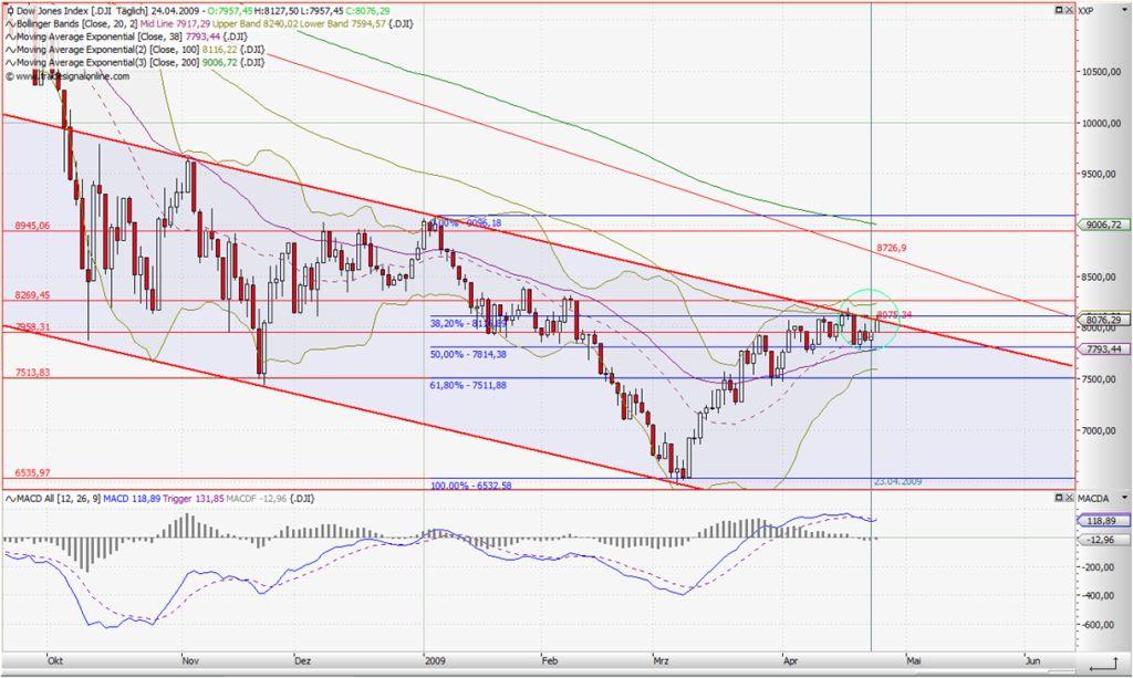 Quo Vadis Dax 2009 229453