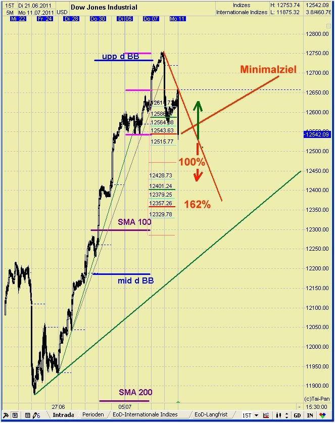 Elliott Wave DAX daily 419528