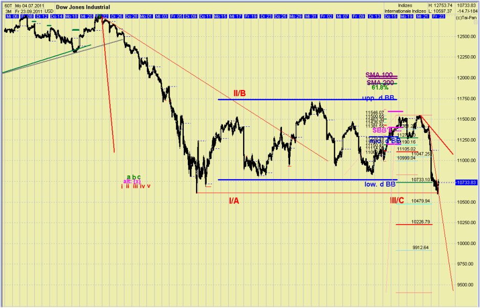 Elliott Wave DAX daily 442094
