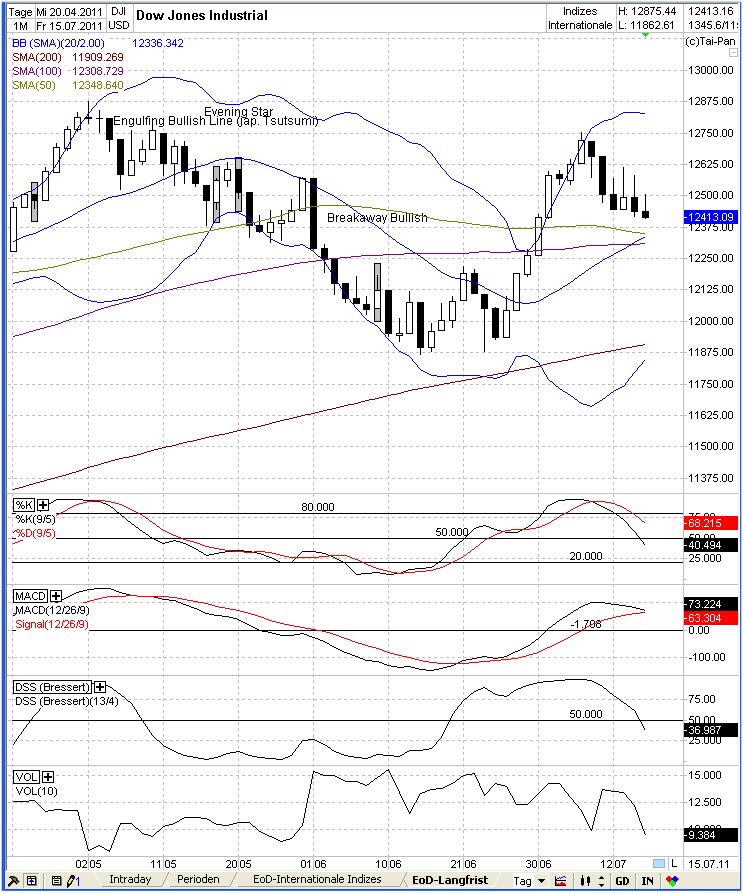 Elliott Wave DAX daily 421150