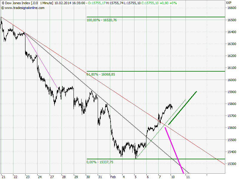 Elliott Wave DAX daily 693301