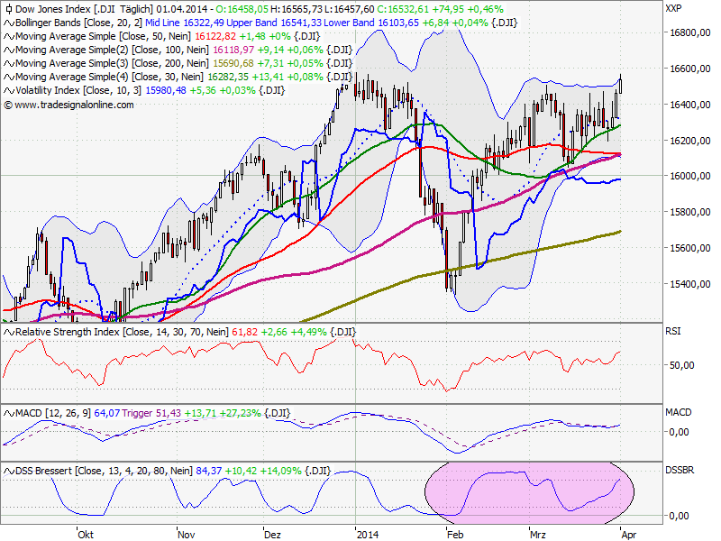 Elliott Wave DAX daily 710547