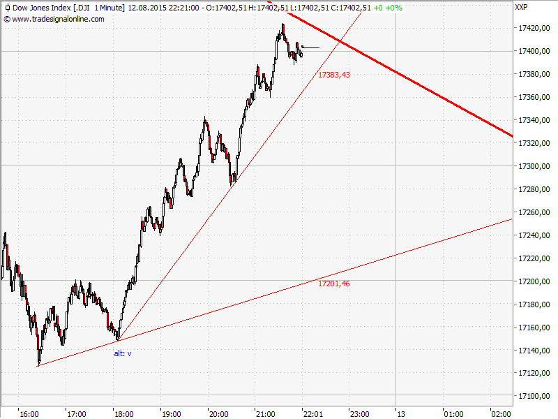 Elliott Wave DAX daily 848835