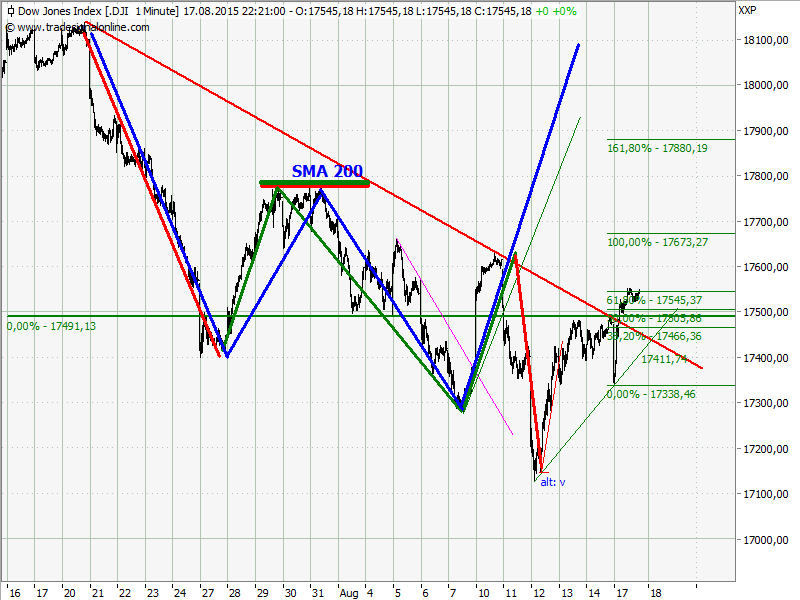 Elliott Wave DAX daily 850075