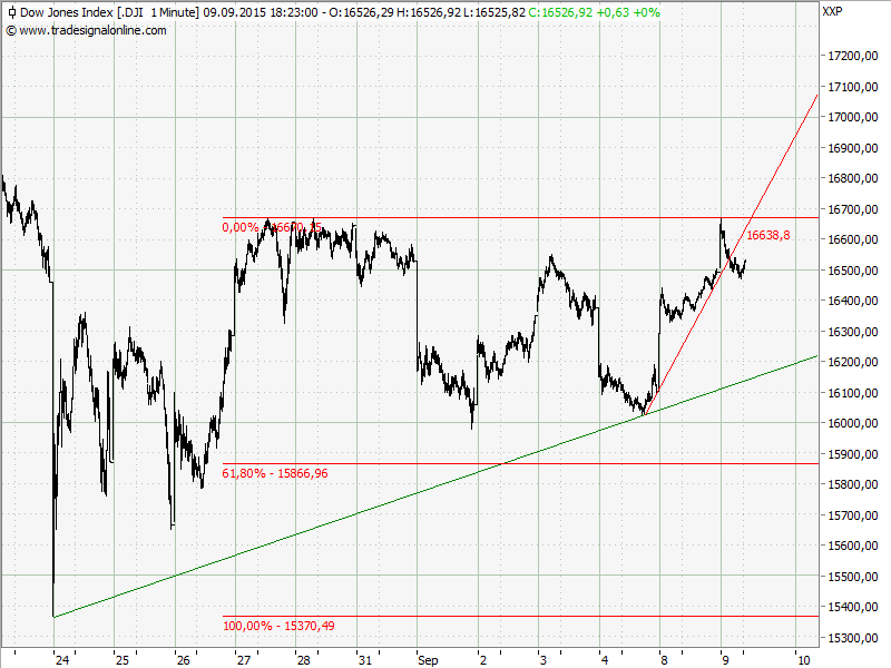 Elliott Wave DAX daily 856602