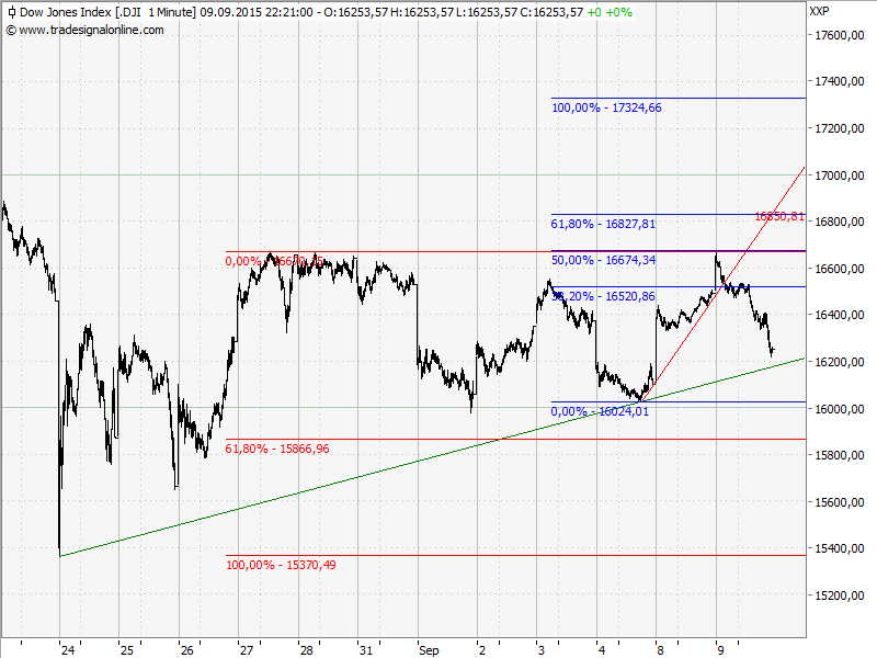 Elliott Wave DAX daily 856890