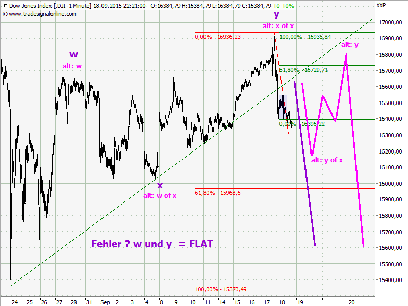 Elliott Wave DAX daily 859181