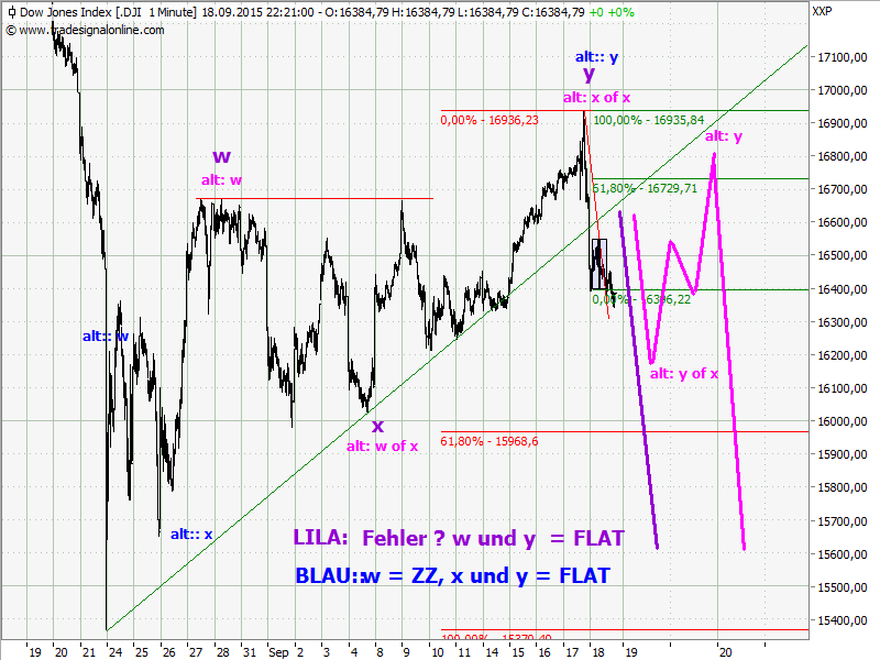Elliott Wave DAX daily 859182
