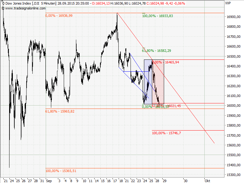 Elliott Wave DAX daily 861070
