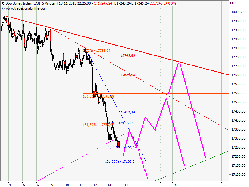 Elliott Wave DAX daily 872045