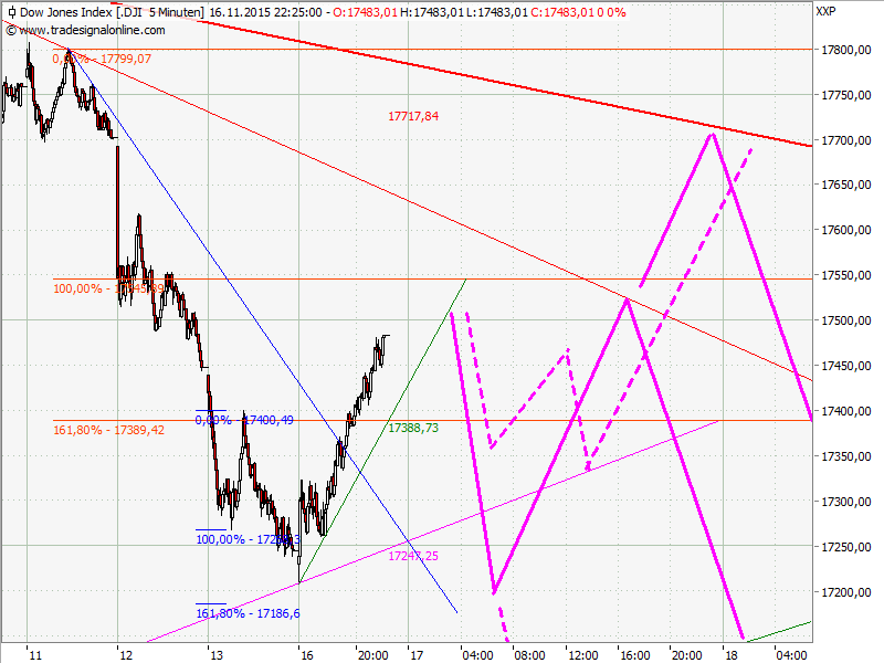 Elliott Wave DAX daily 872464