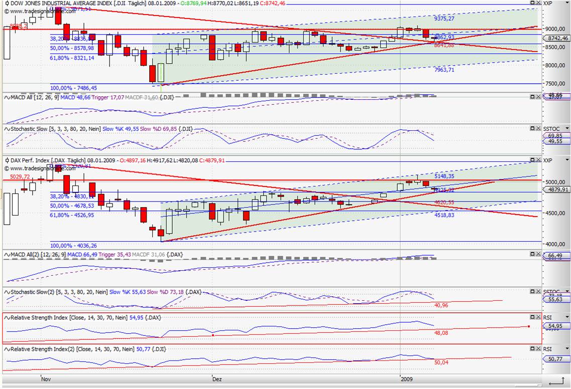 Quo Vadis Dax 2009 209439