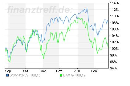 Quo Vadis Dax 2010 - Das Original 302504