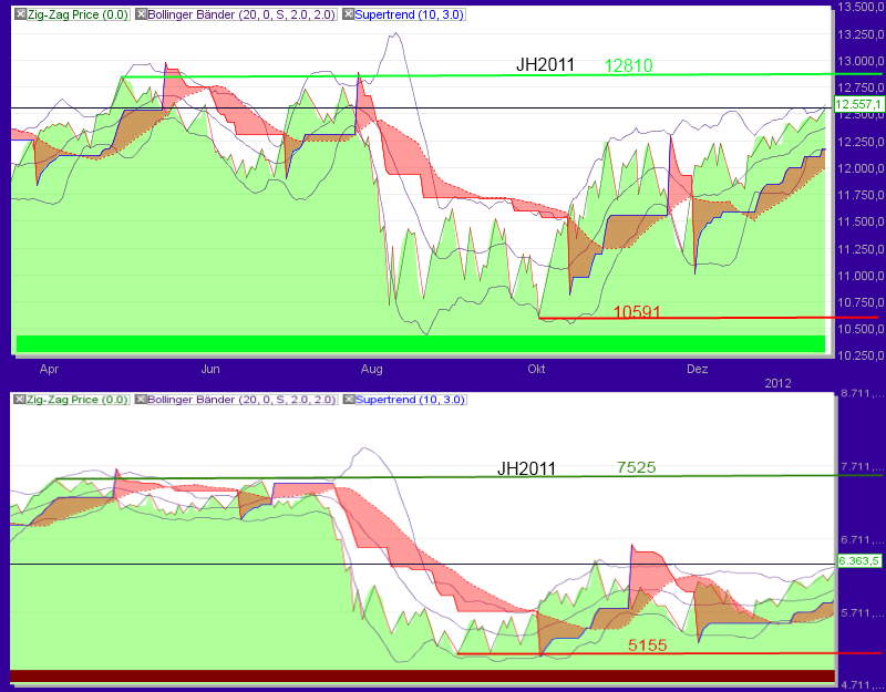 Quo Vadis Dax 2012 - Krise ohne Ende? 477400