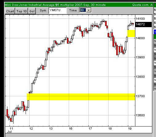 Charttechniker gesucht 110135