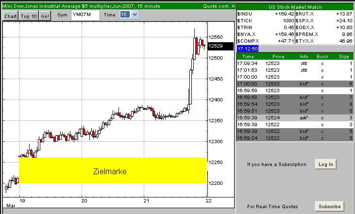 DAX 7500 Thread 88888