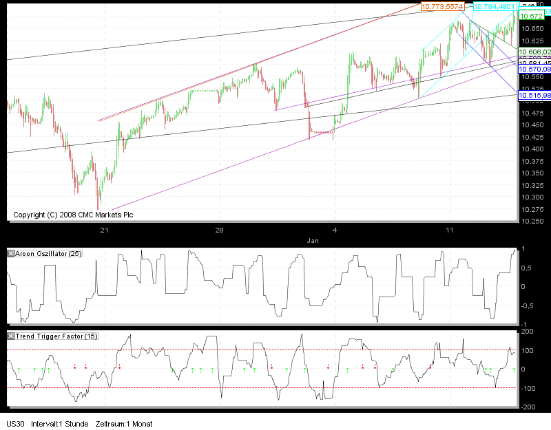 Tradingstrategien Dow 2010 291186