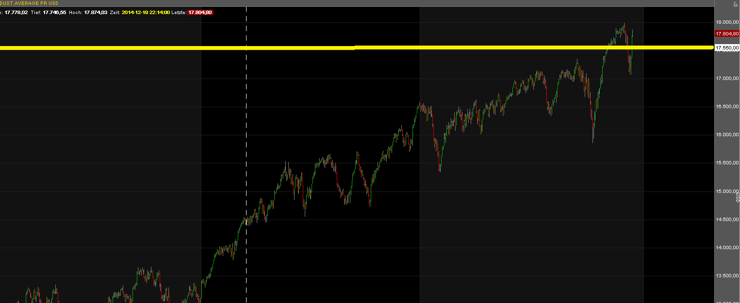 stirbt heute der US Bullenmarkt? 783743