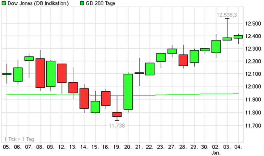 Quo Vadis Dax 2012 - Krise ohne Ende? 473382