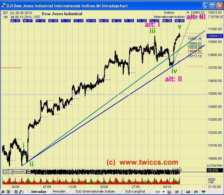 Quo Vadis Dax 2010 - Das Original 349506