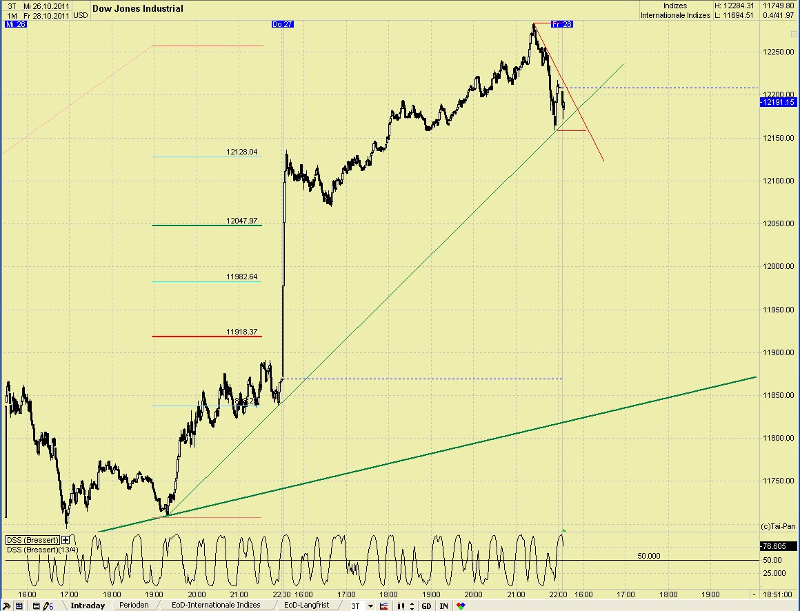 Elliott Wave DAX daily 452277