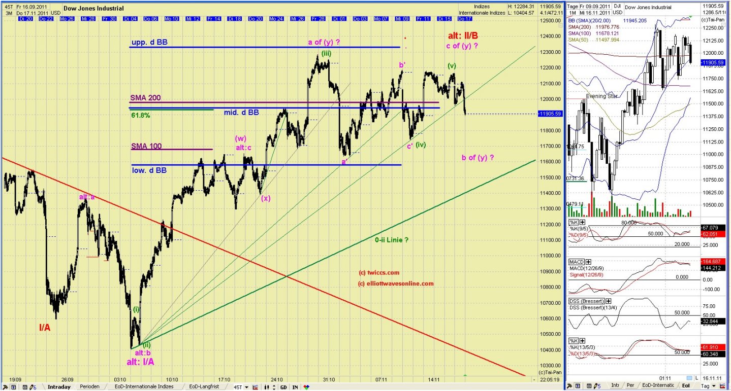Elliott Wave DAX daily 458191