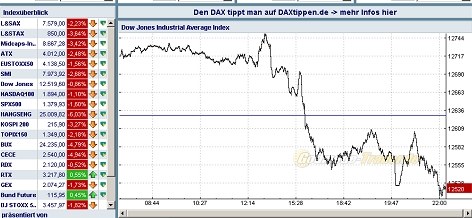 Dow Jones: unruhige Zeiten Put sinnhaftig 141997