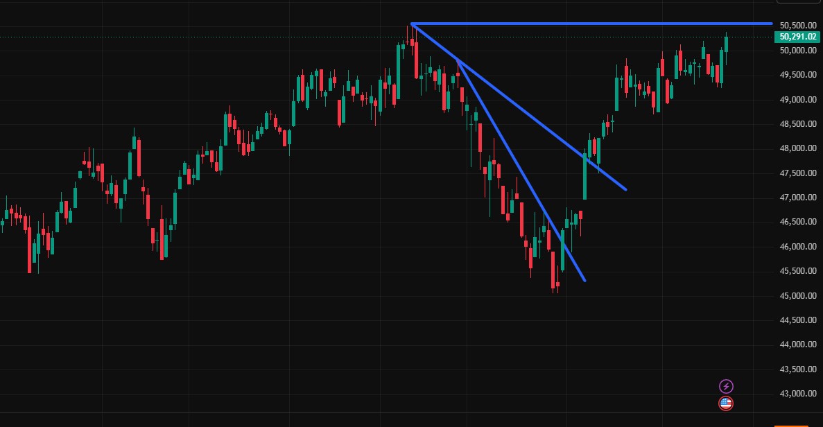 Charttechnik jeder darf mitmachen. DAX, DOW usw. 1518491