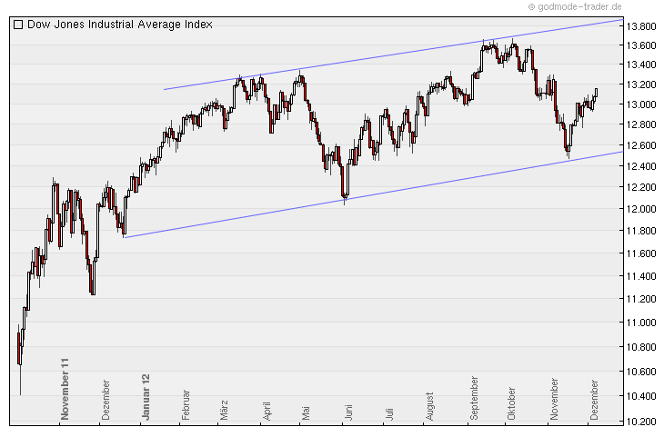 Elliott Wave DAX daily 560254