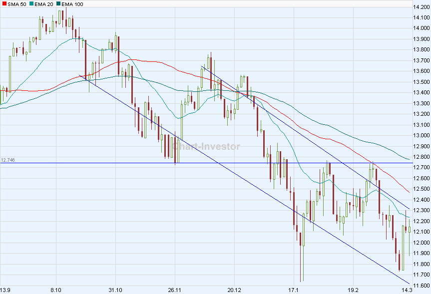 Auch Omi kennt den 200-day moving average 154251