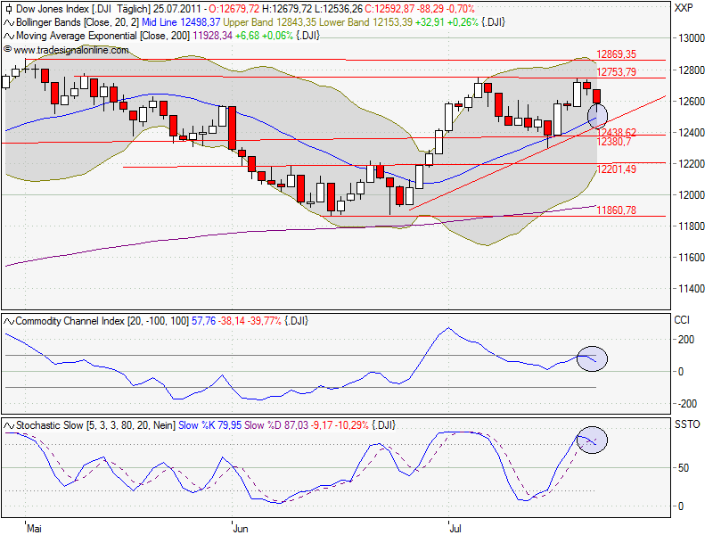 der Dow will die 12 000 sehen 424144