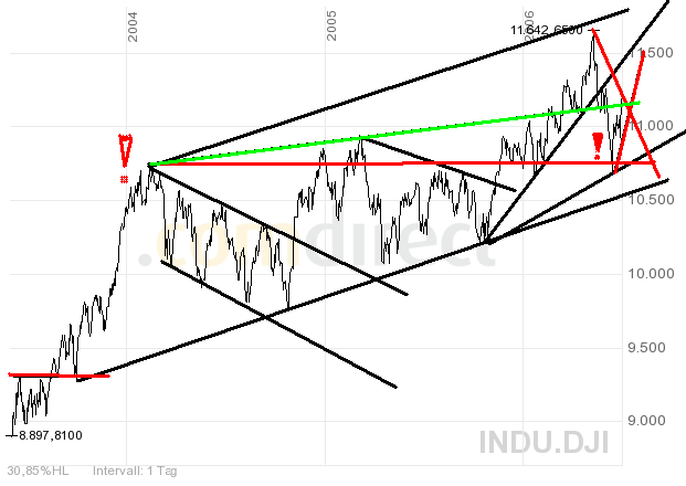 Daxeinschätzung aktuell! 45516